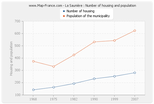 La Saunière : Number of housing and population